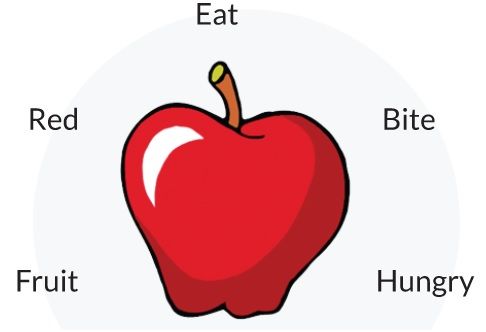 picture of an apple surrounded by the words fruit, red, eat, bite and hungry.